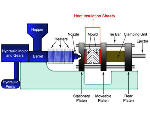 Application of insulating sheets/plate